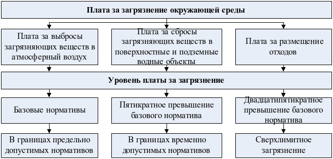 Виды платы за загрязнение окружающей среды презентация